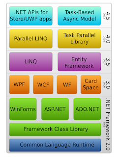 A brief history of donet?