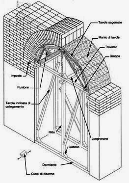 Centine per archi, volte e cupole | In Legno + Acciaio + Cemento Armato + Polistirene | Come si rinforzano le volte?