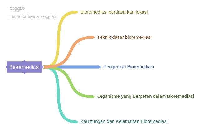 DEFINISI BIOREMEDIASI PDF