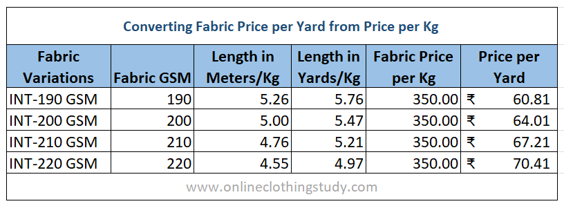 Fabric price calculations