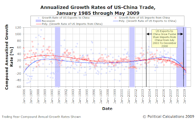 Compound Annualized Growth Rate of U.S.-China Trade, January 1985 through May 2009  