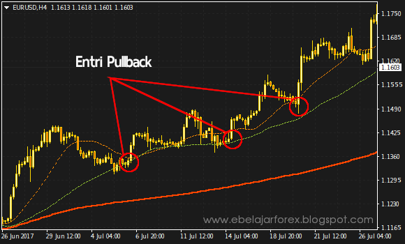 Entri pullback - Trend trading strategi 