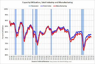 Capacity Utilization