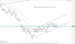 myfxvoyage.blogspot.com GBPUSD H4 Channel