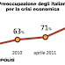 Sondaggio Demopolis gli Italiani hanno paura di fare la fine della Grecia
