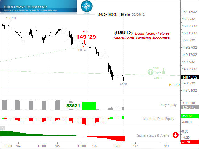 9-6-2012Bonds Rally and Decline Captured