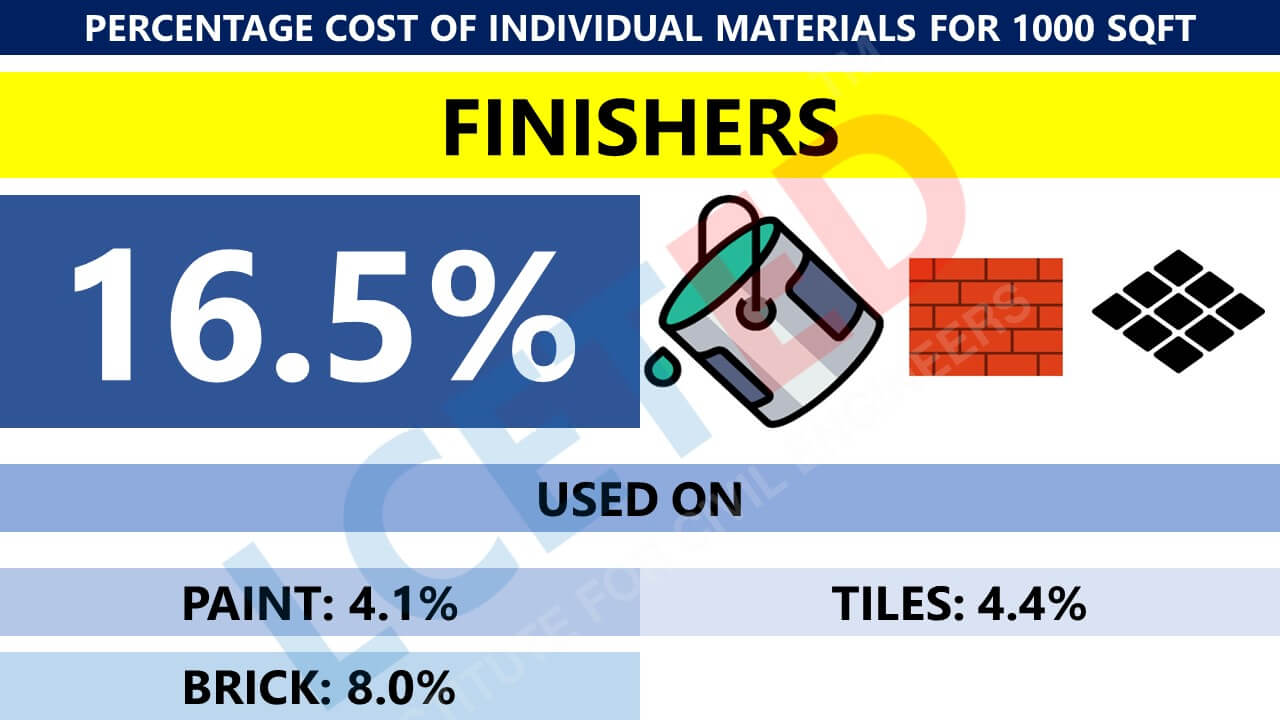 Cost Percentage Of Building Materials