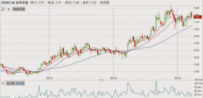 威勝集團 3393 3年圖