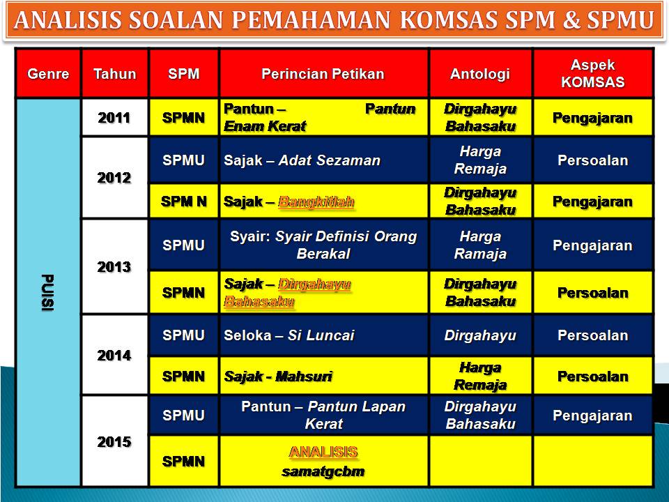 WADAH KETERAMPILAN BERBAHASA: FOKUS SOALAN PEMAHAMAN 