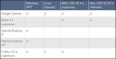 Navegadores Compativeis com o Blogger