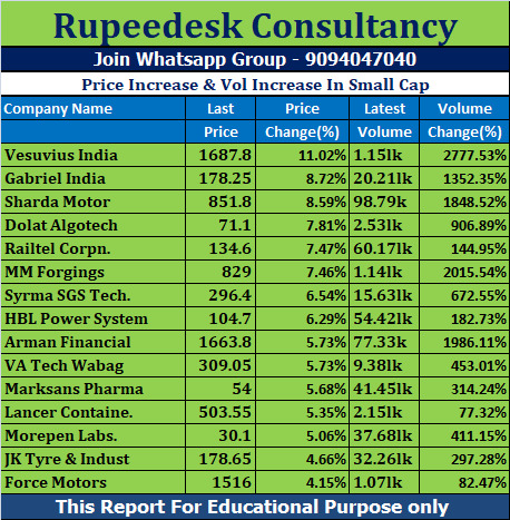 Price Increase & Vol Increase In Small Cap