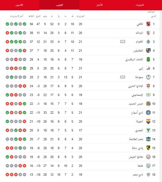 جدول ترتيب الدوري المصري قبل مباراة الزمالك ضد المصري