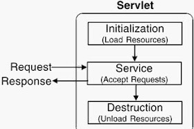 Life Cycle of Servlet