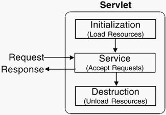 Life Cycle of Servlet