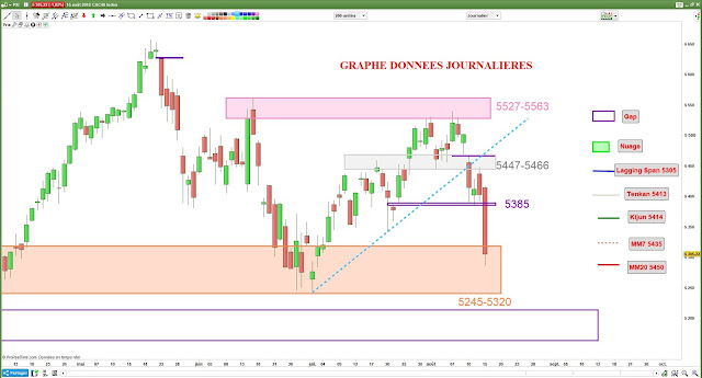 Analyse chartiste CAC40 [15/08/18]