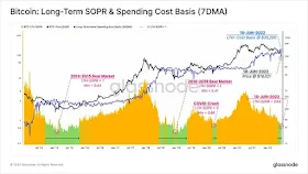 Долгосрочный SOPR и основа затрат на расходы