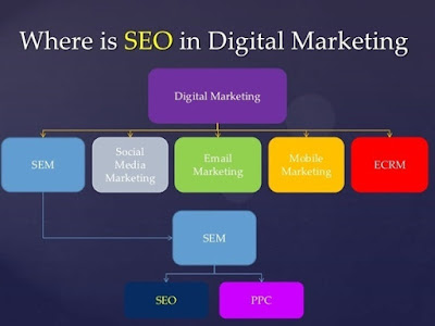 What is SEO in digital marketing?