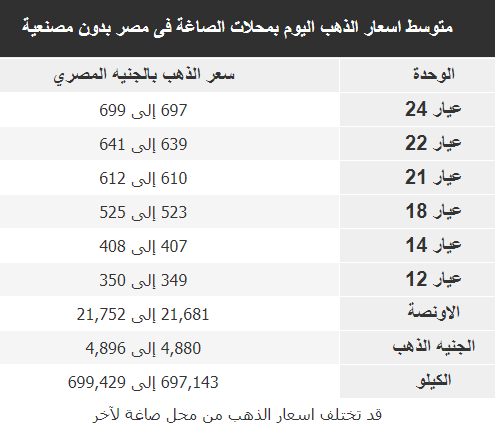 متوسط اسعار الذهب اليوم بمحلات الصاغة فى مصر بدون مصنعية 24-11-2018