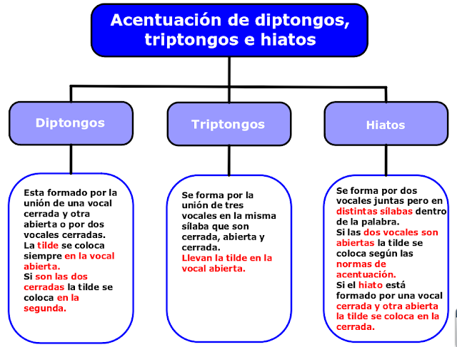 Resultado de imagen de acentuación de diptongos triptongos e hiatos