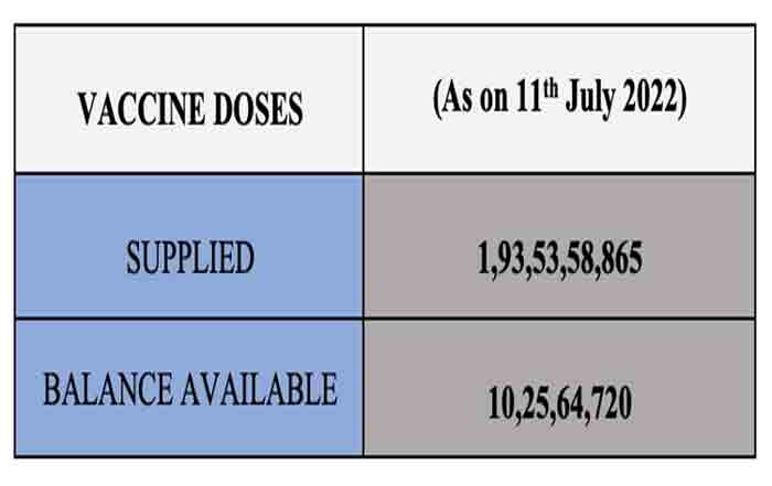 Over 196.86 crore vaccine doses provided to States/UTs: Health Ministry, New Delhi, News, Health, Health and Fitness, COVID-19, Trending, National