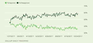 Gallup Daily: Trump Job Approval