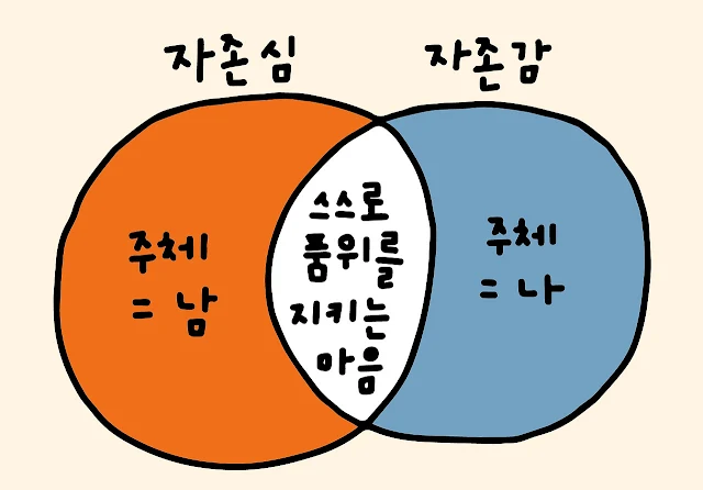 자존감, 자존심, 자기애