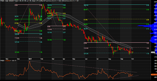 $PHEN Daily Chart as of October 5, 2017