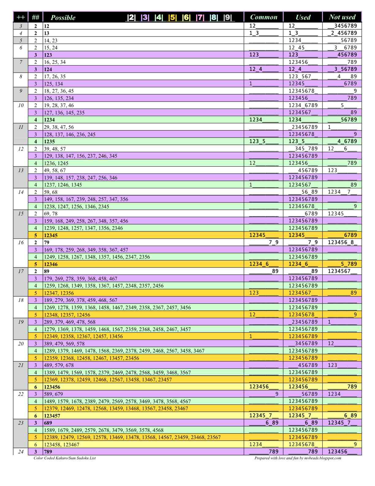 kakuro cheat sheet pdf