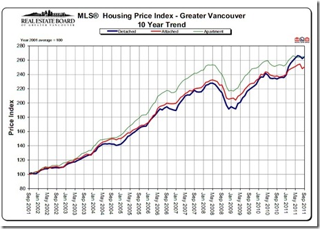 Greater Vancouver Real Estate Report Sep 2011