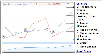 api de visualisation google