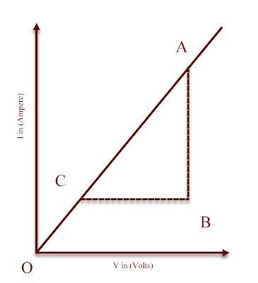 Graph for Current (I) Vs Potential difference (V)