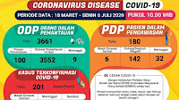 Di Lampung, Data Positif Covid-19 Capai Angka 201