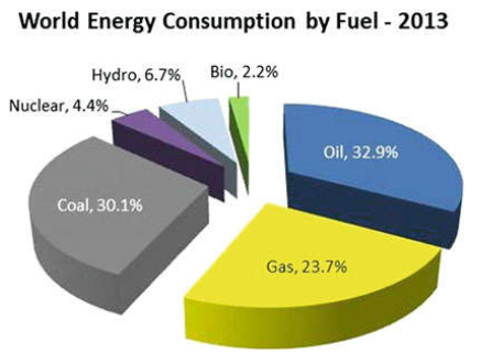 Fig. 1 World energy consumption by fuel. Based on data from the BP Statistical Review of World Energy 2015 [2]