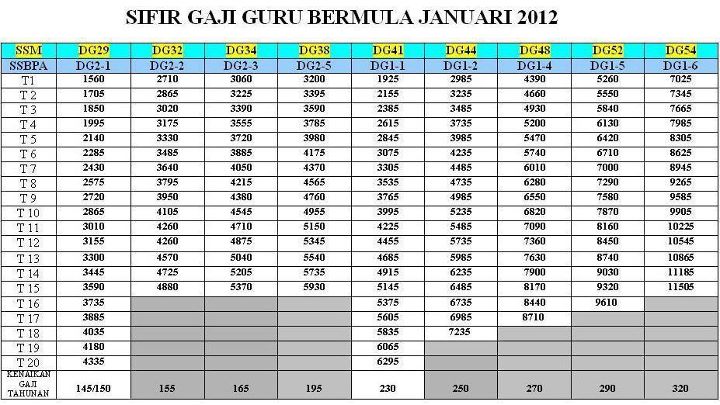 Jadual Gred Gaji Sbpa Kakitangan Awam 2012 Tangga Gaji Gred Baru Sbpa Defarhano Com