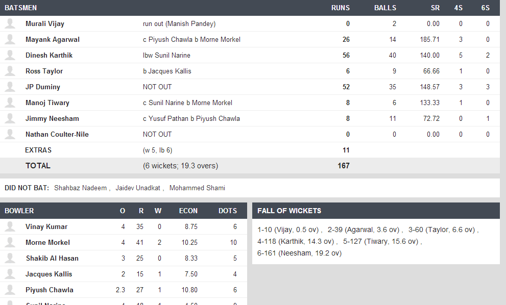 IPL T20 DD 19th April 2014 Live Full Score Board Details