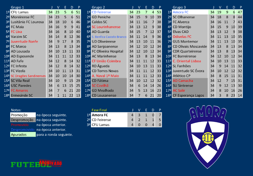 ii divisão b 1994 amora