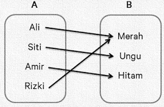 Adapun contoh soalnya Relasi dalam Diagram Panah adalah terdapat 4 orang anak bernama Ali, Siti, Amir dan Rizki. Keempat anak ini ditanya untuk menyebutkan warna yang mereka sukai atau favoritkan.  Dalam contoh soal ini,Siti menyukai warna ungu, Amir menyukai warna hitam,  Ali menyukai warna merah dan Rizki menyukai warna merah.  Dari hasil contoh soal ini, dapat ditarikan kesimpulan dimana terdapat dua buah himpunan. Adapun penjelasannya dimana Himpunan pertama adalah himpunan anak, kita sebut himpunan A dan himpunan yang kedua adalah himpunan warna, kita sebut himpunan B.  Hubungan antara himpunan A dan himpunan B dapat di ilustrasikan dengan diagram panah seperti berikut: 