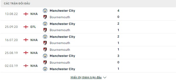 Trận cầu tâm điểm Ngoại Hạng Anh-Bournemouth vs Man City, 25/2 Doi-dau-25-2