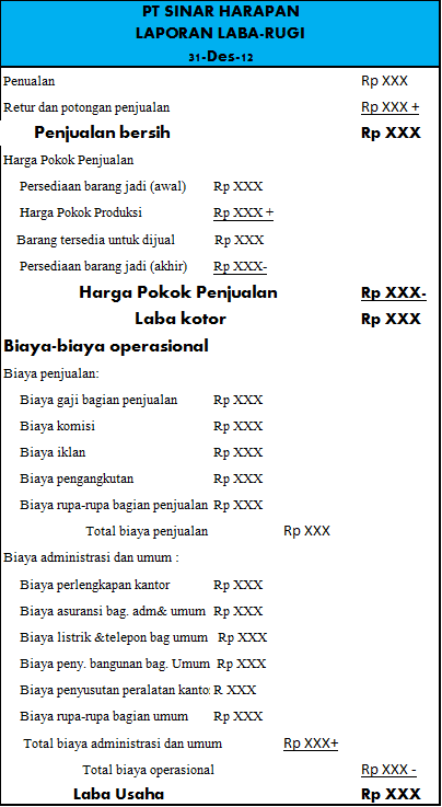 Contoh Laporan Laba Rugi Perusahaan Manufaktur - Contoh Moo