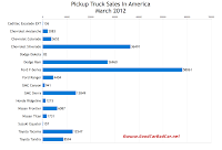 March 2012 U.S. truck sales chart