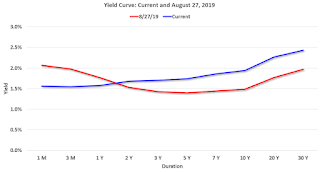 Yield Curve