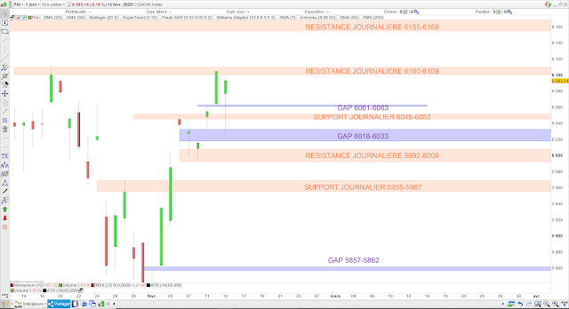 Analyse chartiste du CAC40. 14/02/20