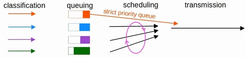 llq strict priority queue
