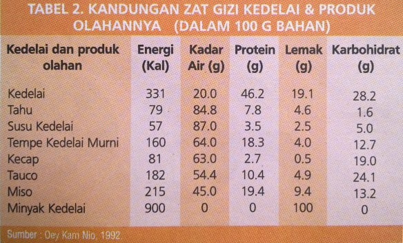 kandungan protein kedelai