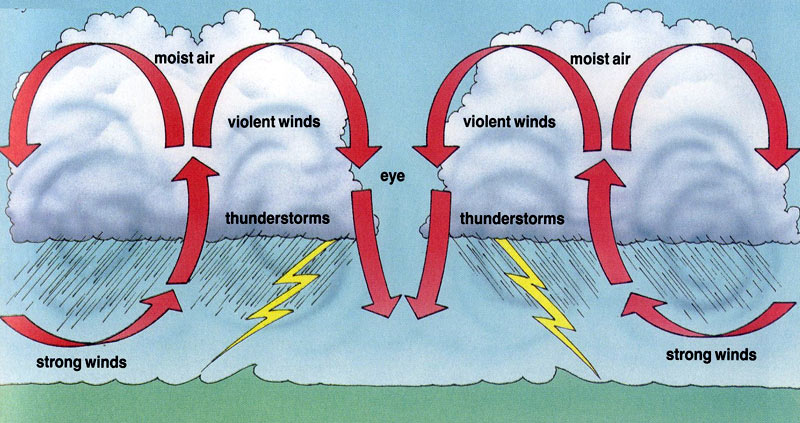 Hurricane Information for Kids - What Causes a Hurricanes to Form? - Ency123