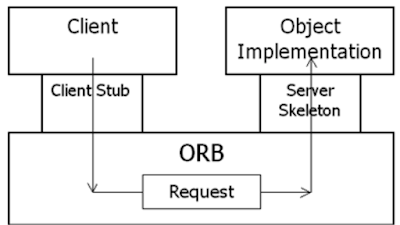 Distributed Object CORBA and RMI
