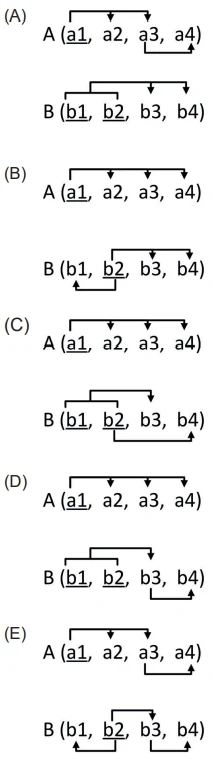 Na descrição de esquemas de banco de dados relacionais, a notação A → B indica que B depende funcionalmente de A (ou que A determina B).