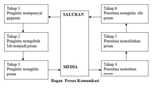 Konsep Dasar Komunikasi Bisnis ~ C.Pratanto Blog