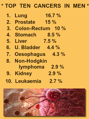 Most common cancers in men