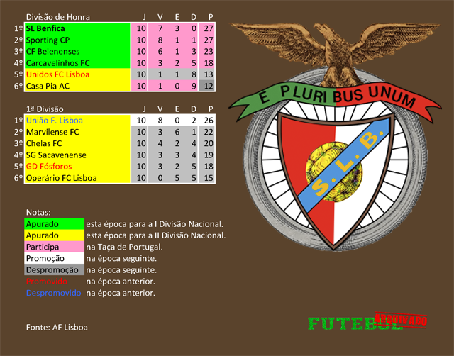 classificação campeonato regional distrital associação futebol lisboa 1940 benfica